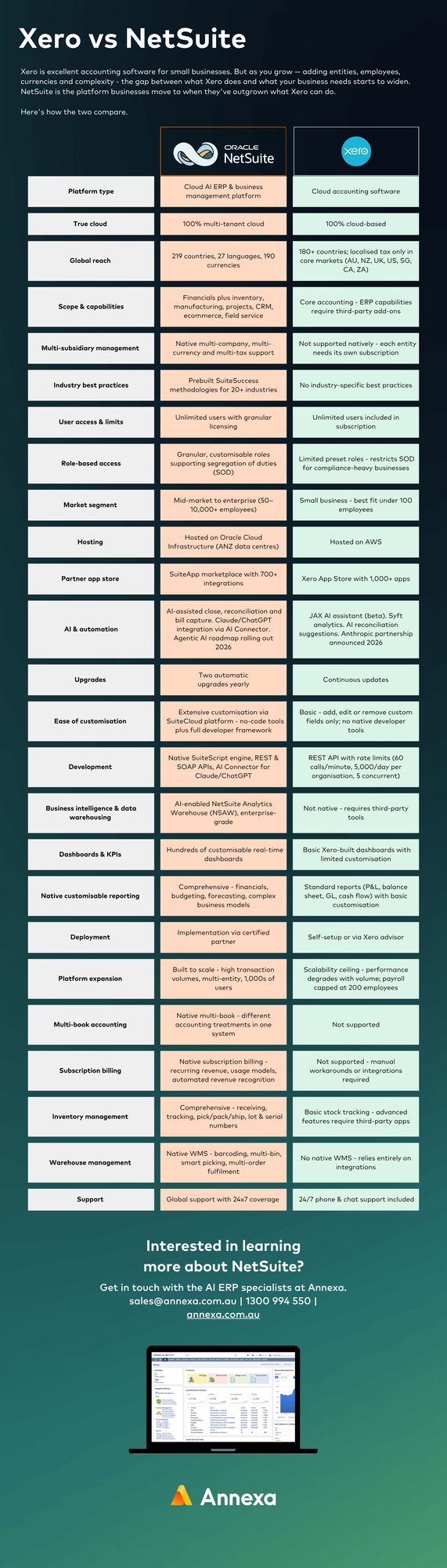 2026 - Xero vs NetSuite [Feature-by-Feature Infographic] - by Annexa (3)