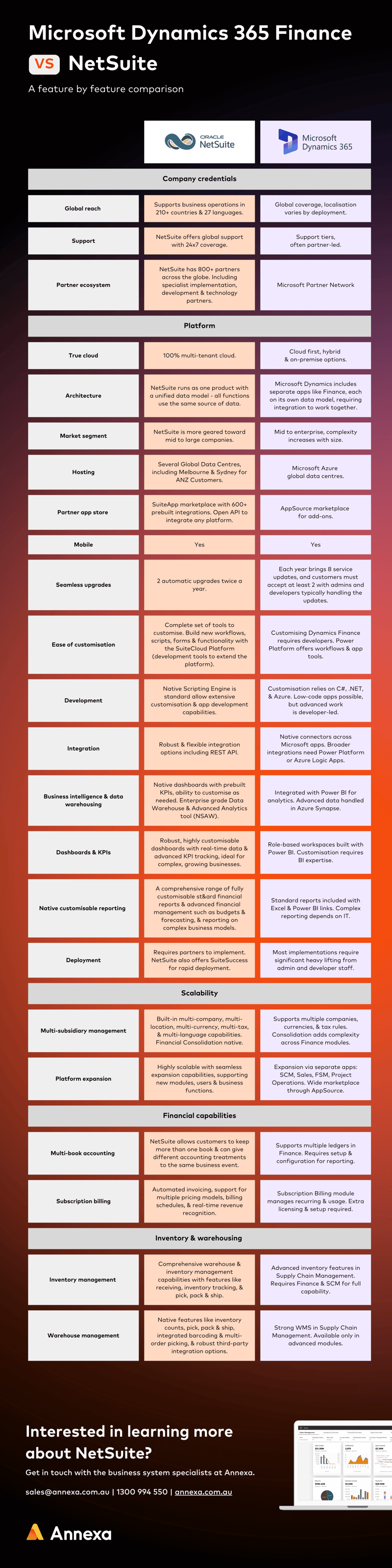 Microsoft Dynamics 365 vs NetSuite - Infographic [by Annexa]  (1)