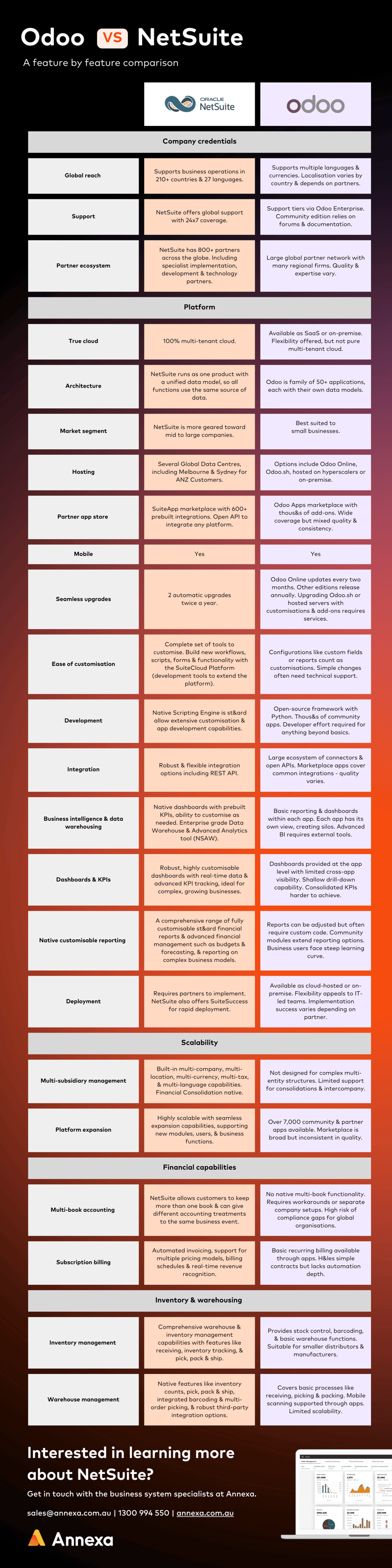 Odoo vs NetSuite - Infographic [by Annexa] (1)