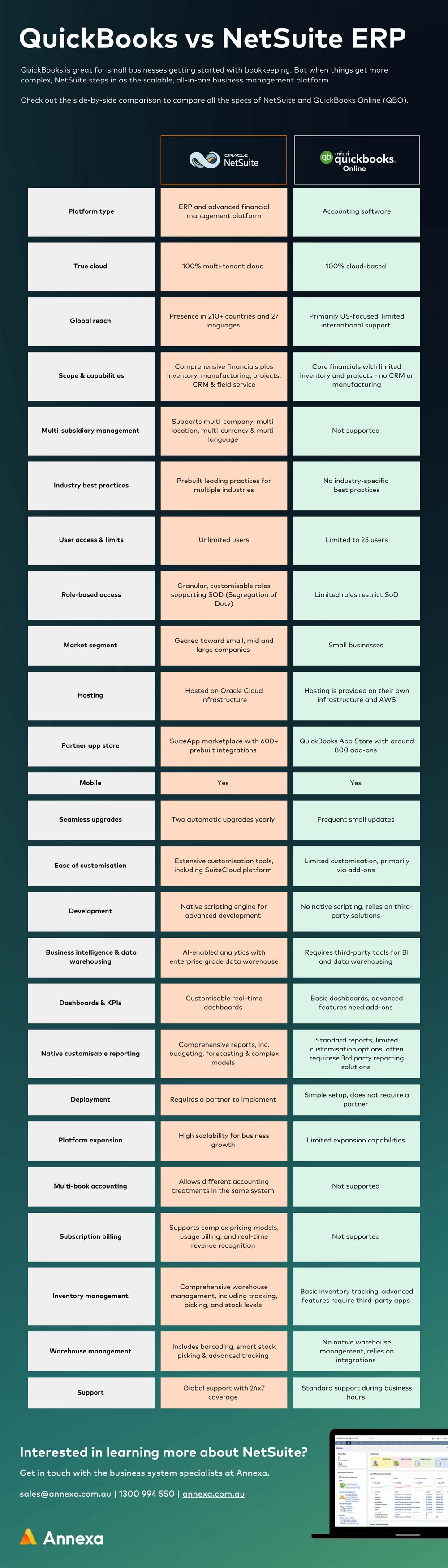 QuickBooks vs NetSuite [Feature-by-Feature Infographic] - by Annexa
