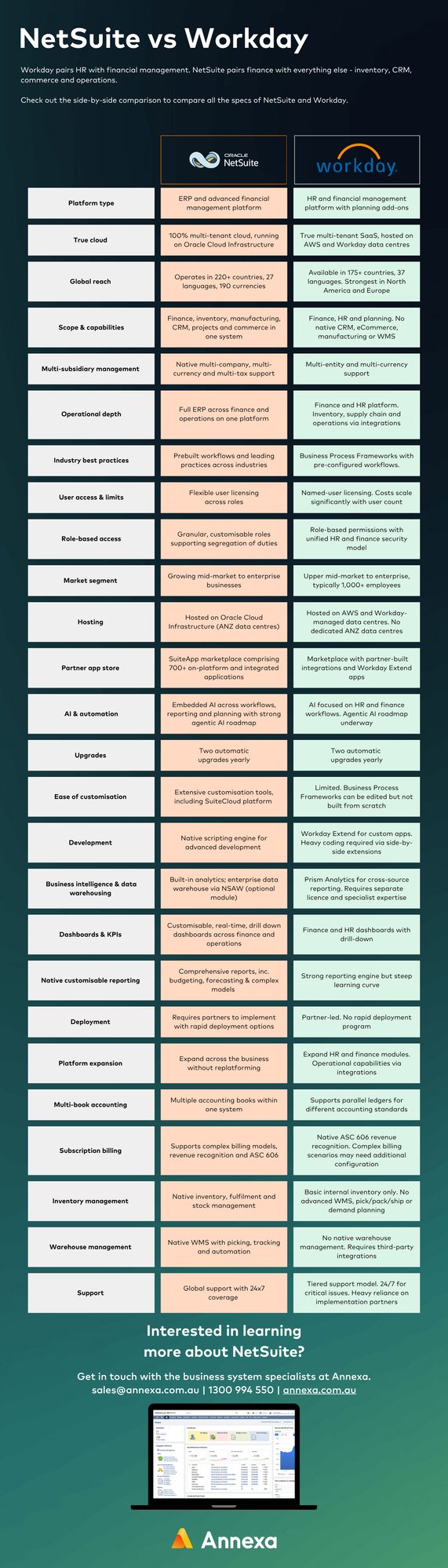 Workday vs NetSuite [Feature-by-Feature Infographic] - by Annexa