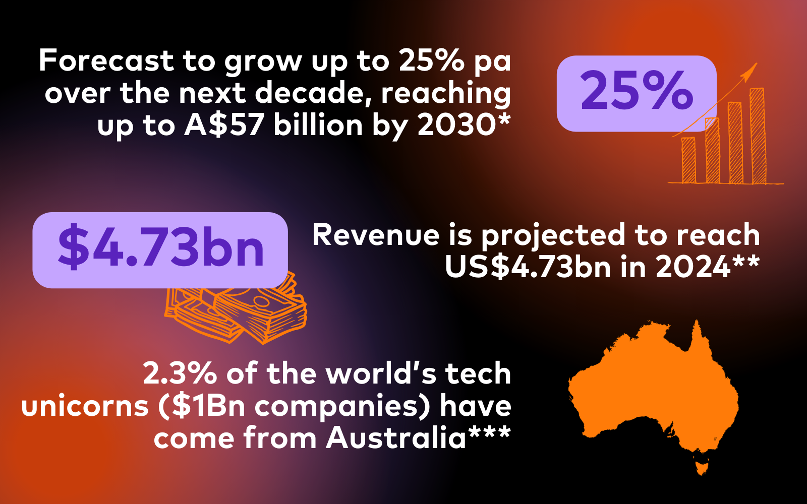 SaaS Key Stats Australia