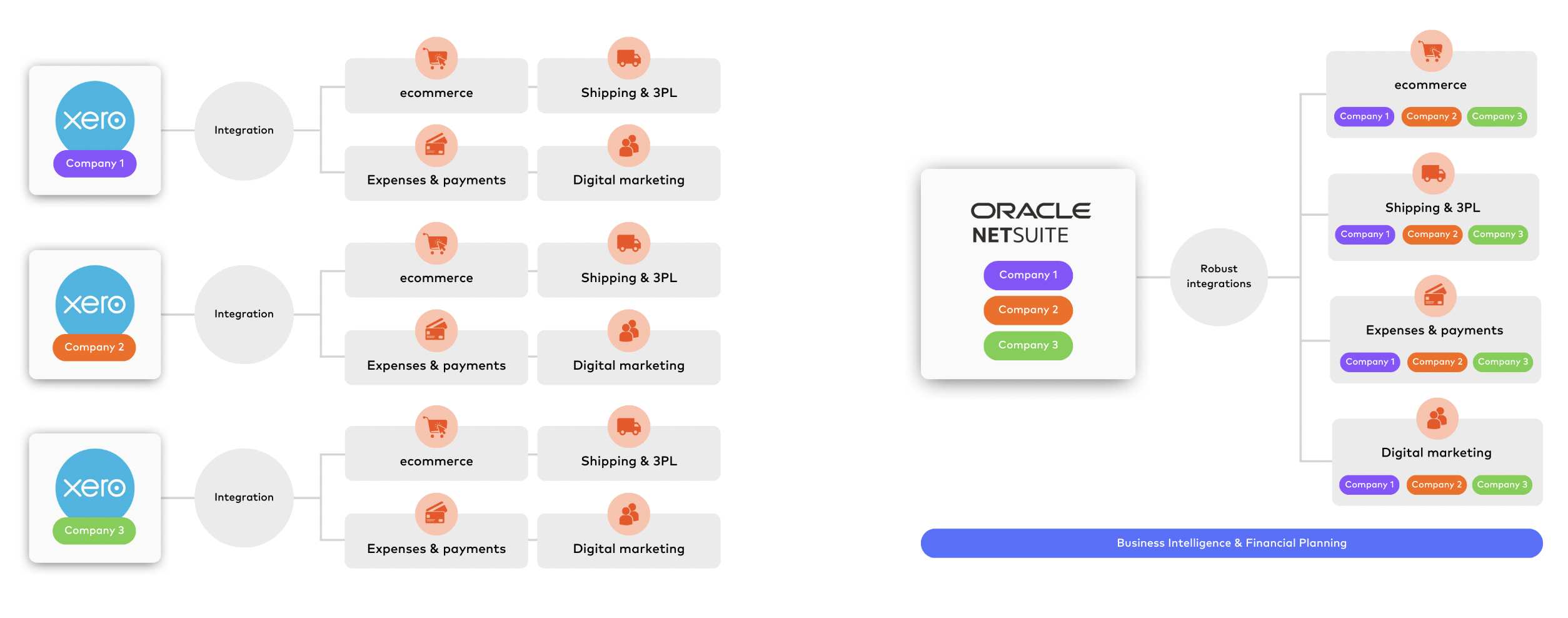 netsuite vs xero diagram