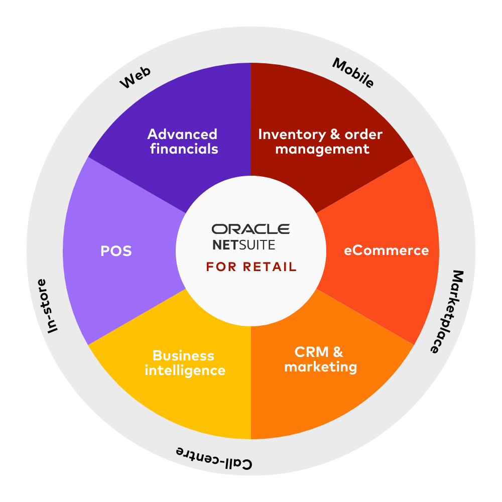 NetSuite for retail diagram